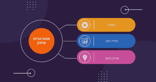 אסטרטגיות שיווק מתקדמות: המדריך המקיף לאסטרטגיה בשיווק ושיווק שותפים (LEGACY)