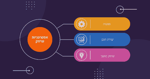 אסטרטגיות שיווק