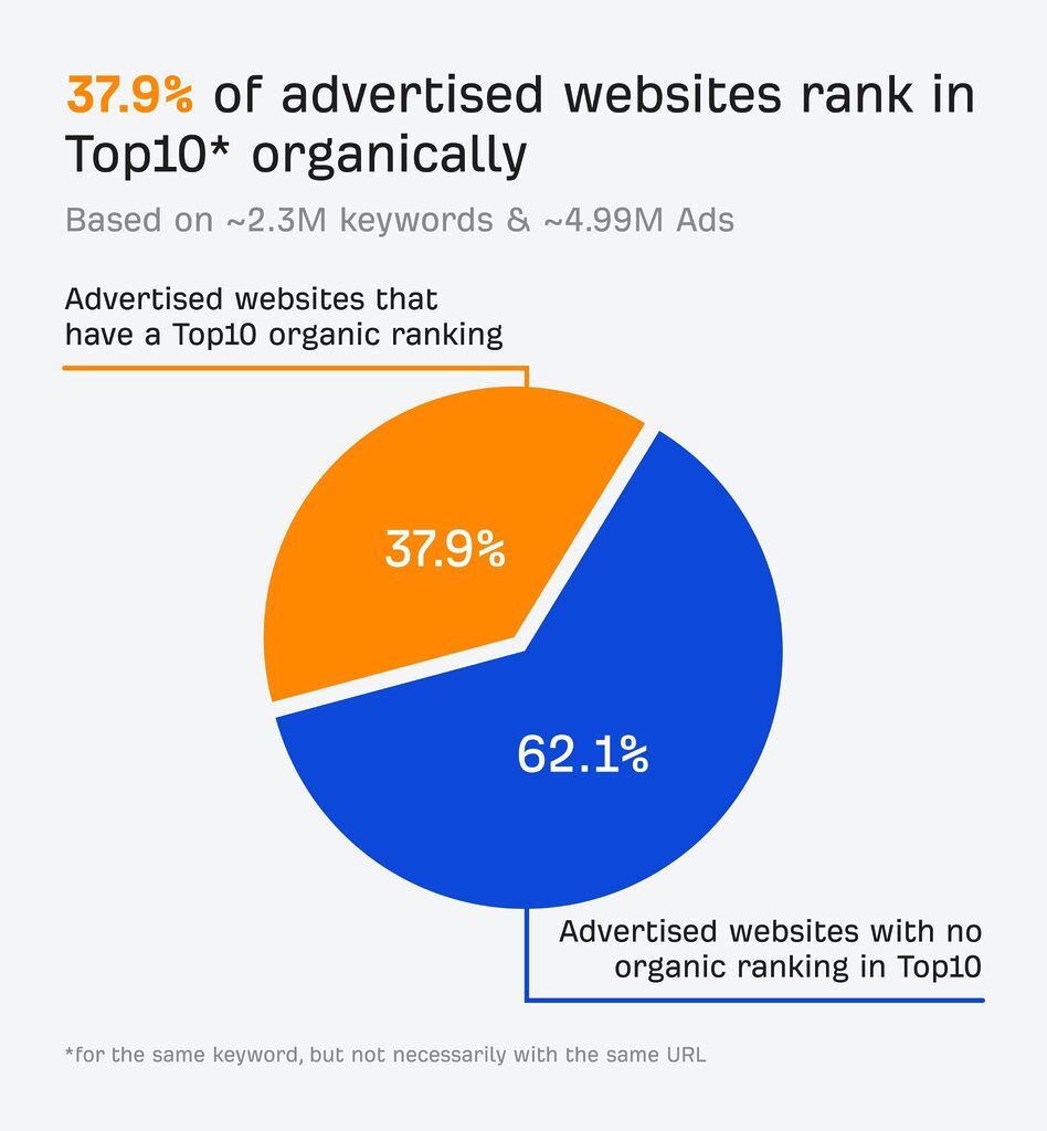 האם אסטרטגיית ה-PPC שלך פוגעת ב-SEO שלך? מחקר על 2.3 מיליון מילות מפתח